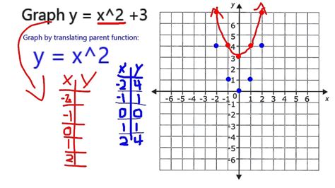Directrix: <b>y</b> = 13 4 <b>y</b> = 13 4. . Graph y 2 3 2